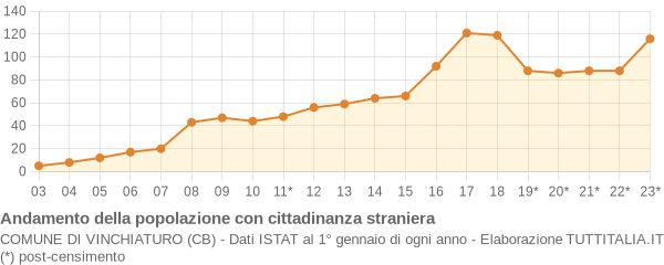 Andamento popolazione stranieri Comune di Vinchiaturo (CB)