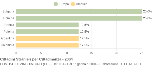 Grafico cittadinanza stranieri - Vinchiaturo 2004