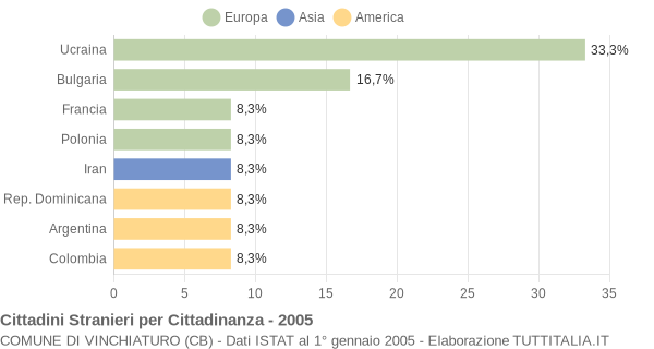 Grafico cittadinanza stranieri - Vinchiaturo 2005