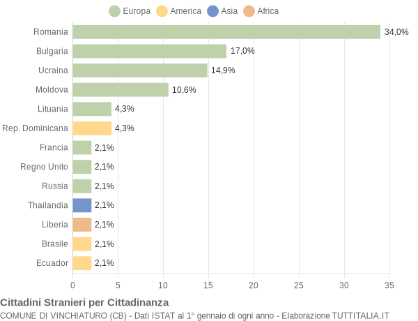Grafico cittadinanza stranieri - Vinchiaturo 2009