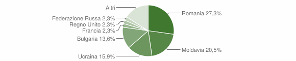 Grafico cittadinanza stranieri - Vinchiaturo 2010