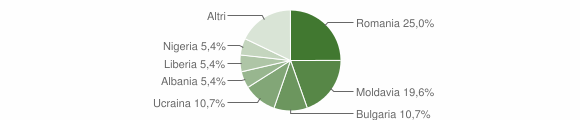 Grafico cittadinanza stranieri - Vinchiaturo 2012