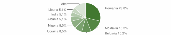 Grafico cittadinanza stranieri - Vinchiaturo 2013