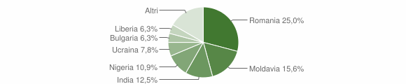Grafico cittadinanza stranieri - Vinchiaturo 2014