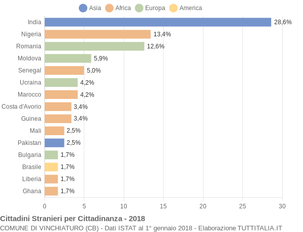 Grafico cittadinanza stranieri - Vinchiaturo 2018