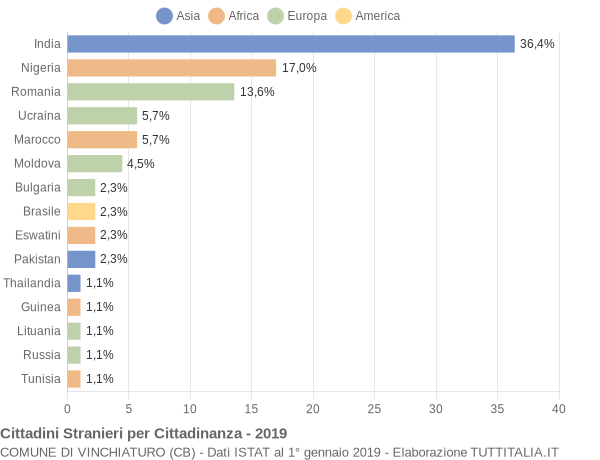 Grafico cittadinanza stranieri - Vinchiaturo 2019