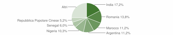 Grafico cittadinanza stranieri - Vinchiaturo 2023