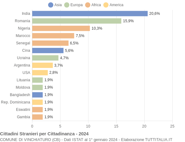 Grafico cittadinanza stranieri - Vinchiaturo 2024