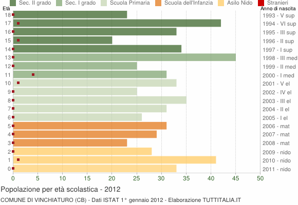Grafico Popolazione in età scolastica - Vinchiaturo 2012