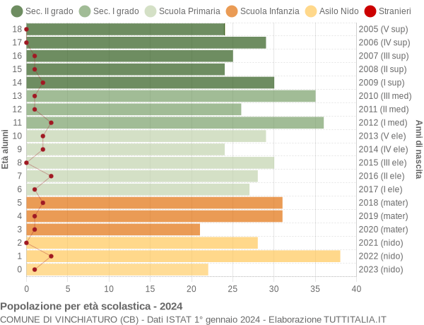 Grafico Popolazione in età scolastica - Vinchiaturo 2024