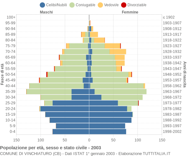 Grafico Popolazione per età, sesso e stato civile Comune di Vinchiaturo (CB)