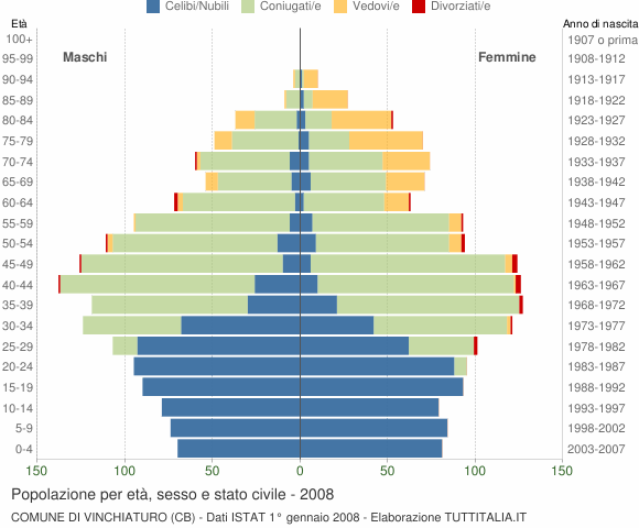 Grafico Popolazione per età, sesso e stato civile Comune di Vinchiaturo (CB)