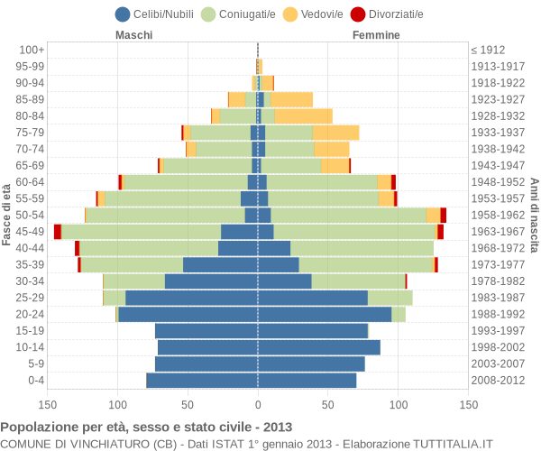 Grafico Popolazione per età, sesso e stato civile Comune di Vinchiaturo (CB)