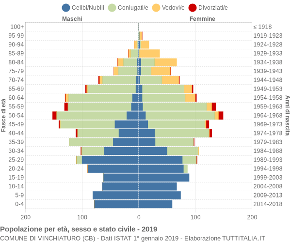 Grafico Popolazione per età, sesso e stato civile Comune di Vinchiaturo (CB)