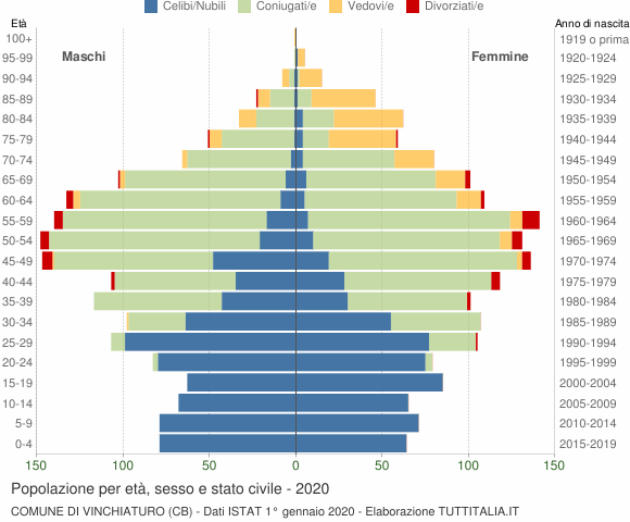 Grafico Popolazione per età, sesso e stato civile Comune di Vinchiaturo (CB)