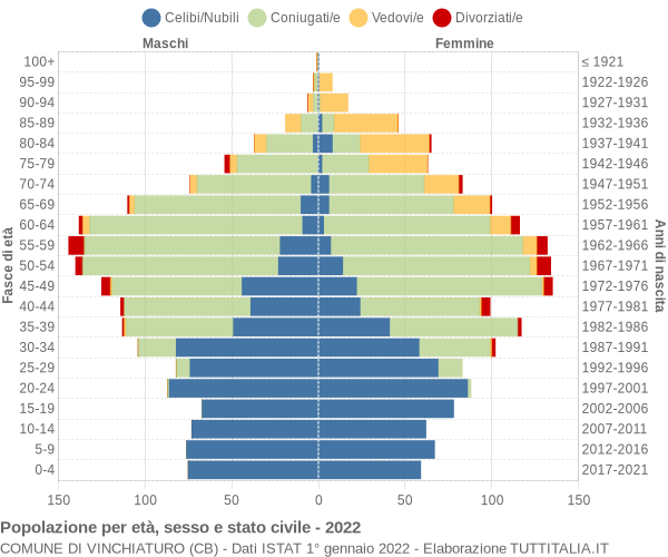 Grafico Popolazione per età, sesso e stato civile Comune di Vinchiaturo (CB)