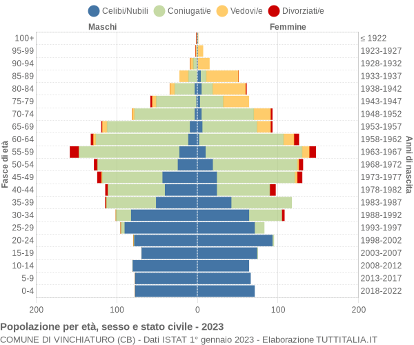 Grafico Popolazione per età, sesso e stato civile Comune di Vinchiaturo (CB)