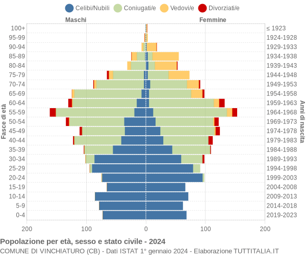 Grafico Popolazione per età, sesso e stato civile Comune di Vinchiaturo (CB)