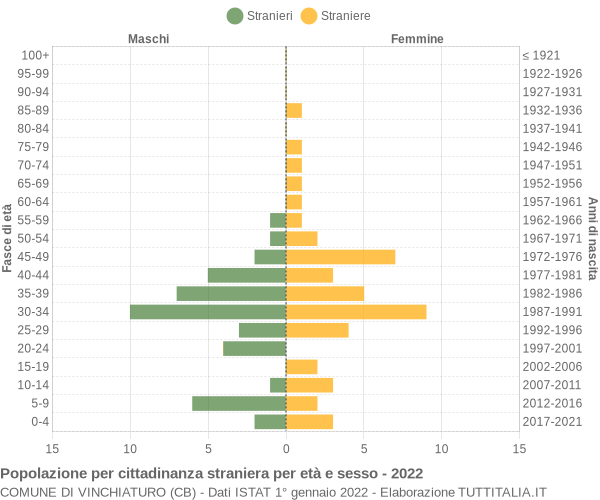 Grafico cittadini stranieri - Vinchiaturo 2022