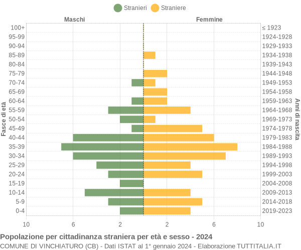 Grafico cittadini stranieri - Vinchiaturo 2024