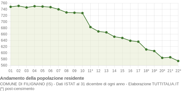 Andamento popolazione Comune di Filignano (IS)