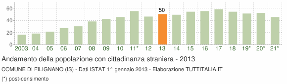 Grafico andamento popolazione stranieri Comune di Filignano (IS)
