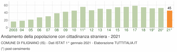 Grafico andamento popolazione stranieri Comune di Filignano (IS)