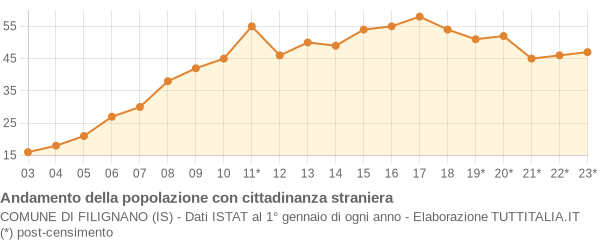 Andamento popolazione stranieri Comune di Filignano (IS)