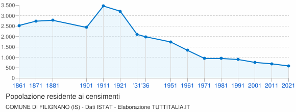 Grafico andamento storico popolazione Comune di Filignano (IS)