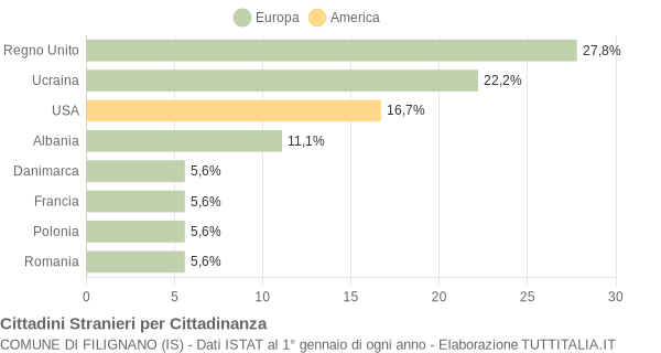 Grafico cittadinanza stranieri - Filignano 2004