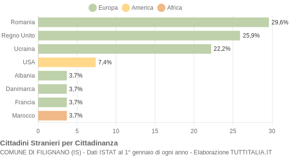 Grafico cittadinanza stranieri - Filignano 2006