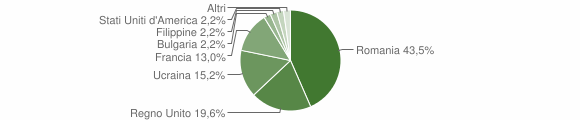 Grafico cittadinanza stranieri - Filignano 2012