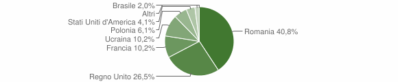 Grafico cittadinanza stranieri - Filignano 2014