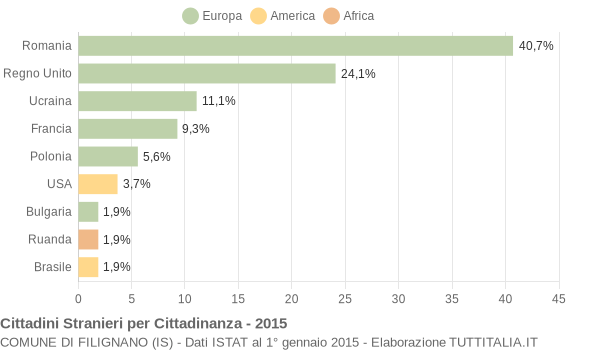 Grafico cittadinanza stranieri - Filignano 2015