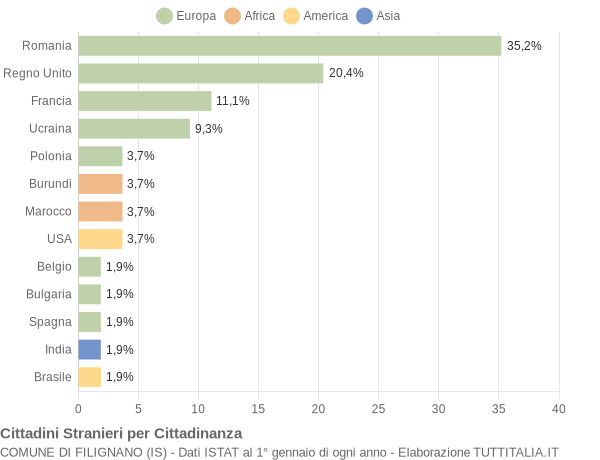 Grafico cittadinanza stranieri - Filignano 2018