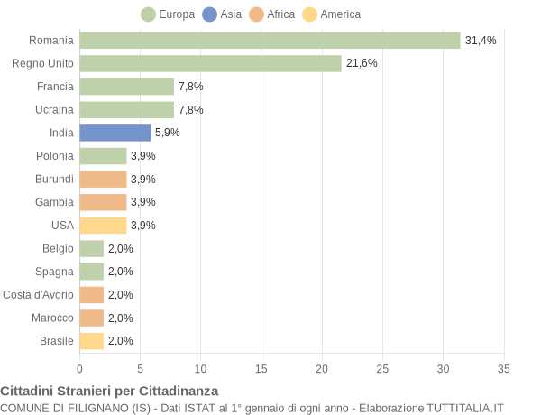 Grafico cittadinanza stranieri - Filignano 2019