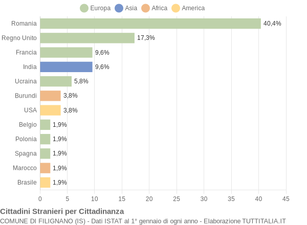 Grafico cittadinanza stranieri - Filignano 2020