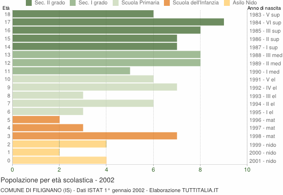 Grafico Popolazione in età scolastica - Filignano 2002