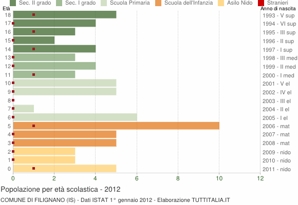 Grafico Popolazione in età scolastica - Filignano 2012