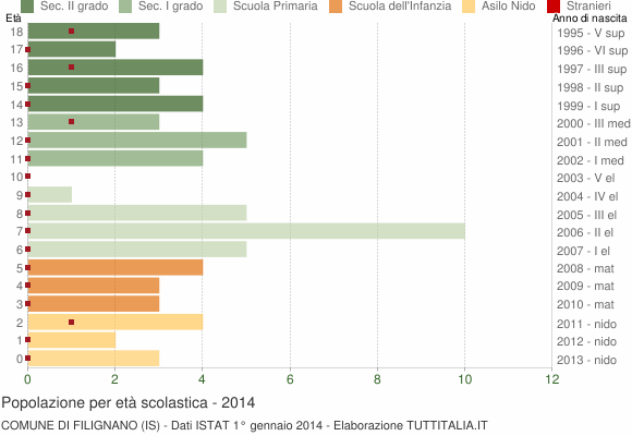 Grafico Popolazione in età scolastica - Filignano 2014