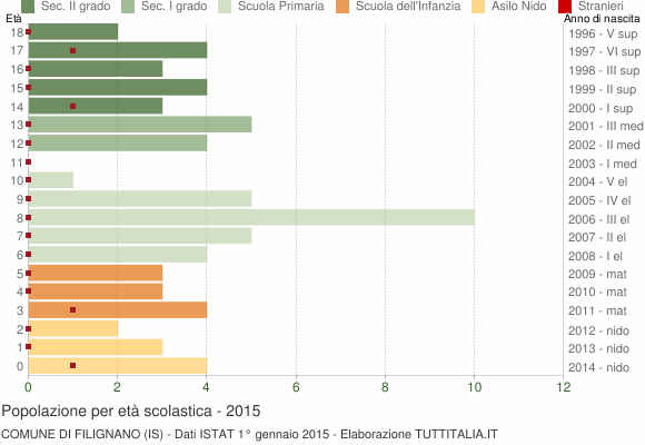 Grafico Popolazione in età scolastica - Filignano 2015
