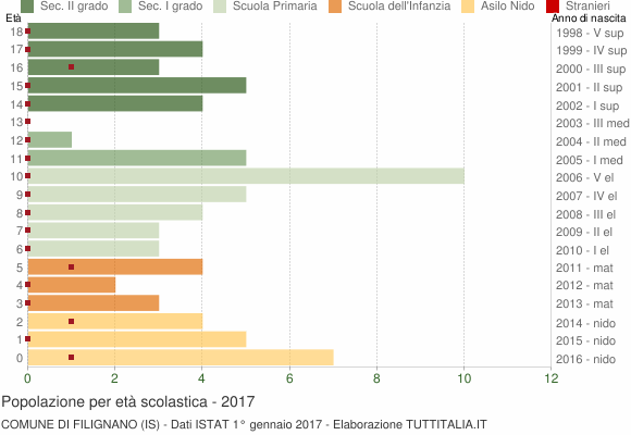 Grafico Popolazione in età scolastica - Filignano 2017