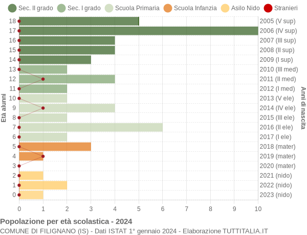 Grafico Popolazione in età scolastica - Filignano 2024