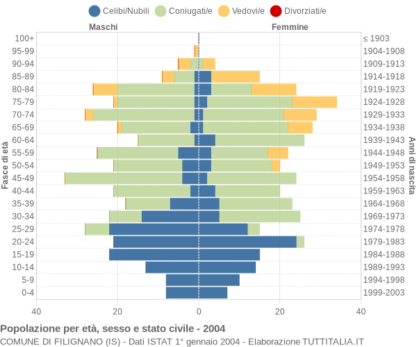 Grafico Popolazione per età, sesso e stato civile Comune di Filignano (IS)