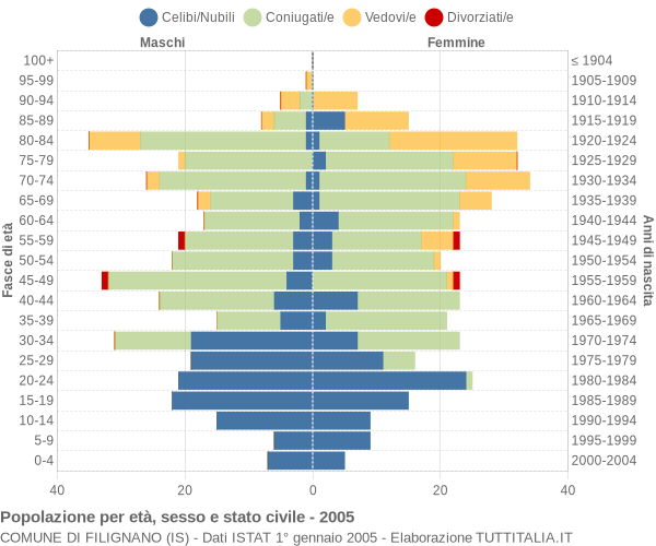 Grafico Popolazione per età, sesso e stato civile Comune di Filignano (IS)