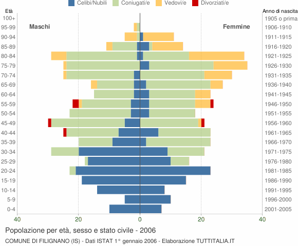 Grafico Popolazione per età, sesso e stato civile Comune di Filignano (IS)