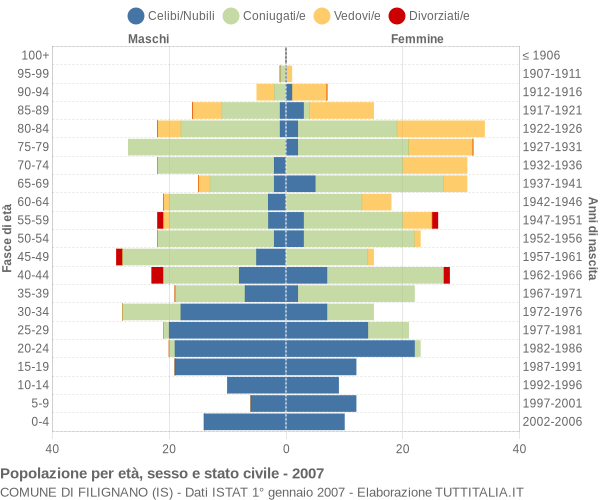 Grafico Popolazione per età, sesso e stato civile Comune di Filignano (IS)