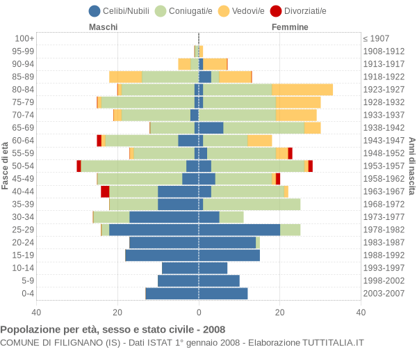 Grafico Popolazione per età, sesso e stato civile Comune di Filignano (IS)