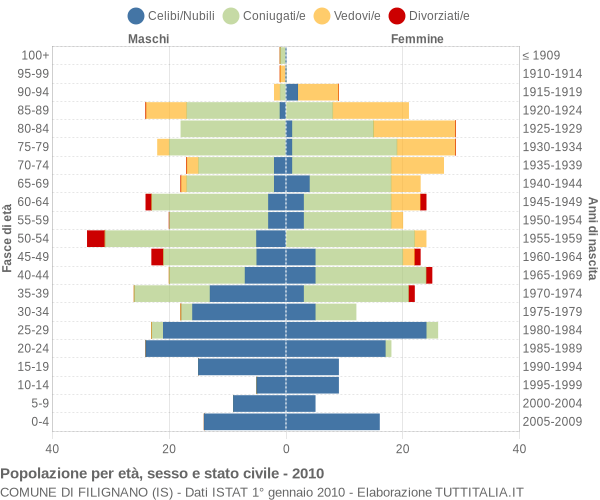 Grafico Popolazione per età, sesso e stato civile Comune di Filignano (IS)