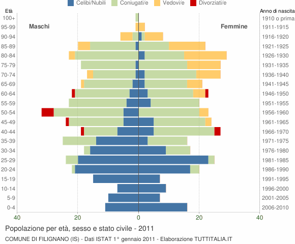 Grafico Popolazione per età, sesso e stato civile Comune di Filignano (IS)